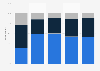 Share of online travel agency usage in India as of June 2023, by age group