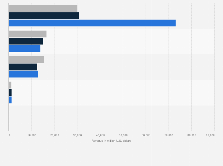 Statistic: Revenue of Pfizer by segment from 2022 to 2024 (in million U.S. dollars)