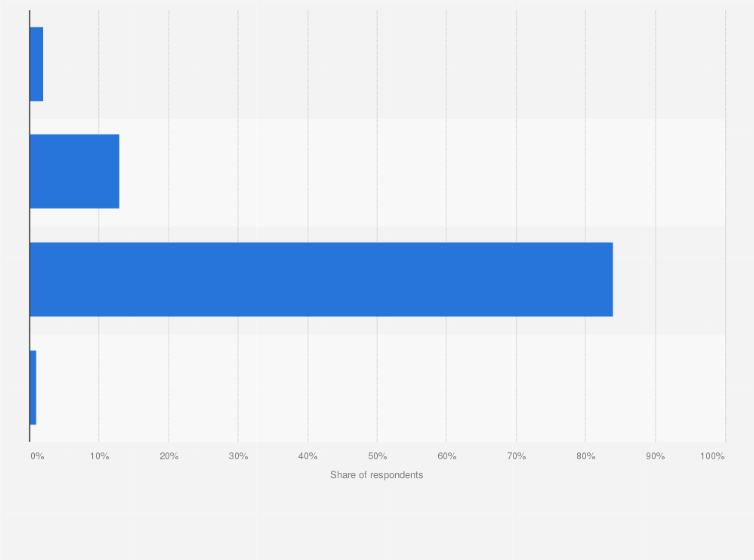 Statistic: Have you ever purchased bitcoins personally or not?