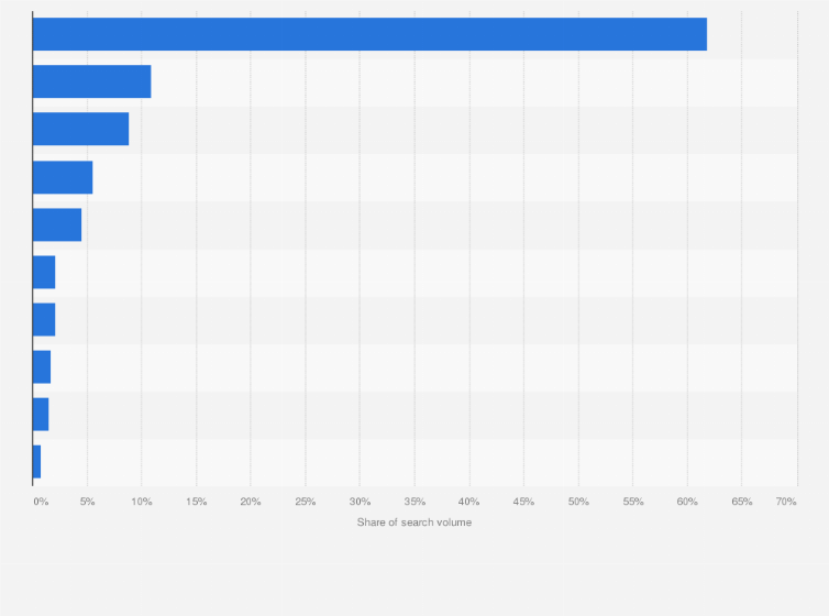 Statistic: Search interest share for cryptocurrencies in Russia in 2021, by type