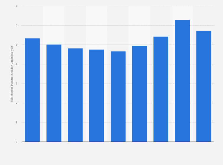 Statistic: Net interest income of major banks in Japan from fiscal year 2015 to 2023 (in trillion Japanese yen)