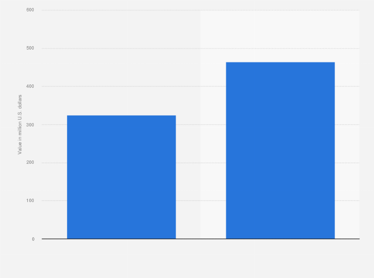 Statistic: Forecasted market value of whey protein in Singapore in 2018 and 2022 (in million U.S. dollars)