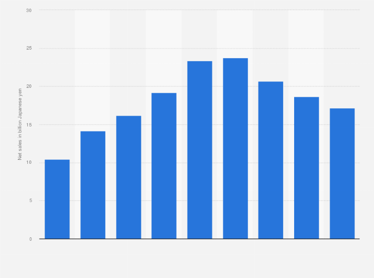 Statistic: Net sales of Papyless Co., Ltd. from fiscal year 2015 to 2023 (in billion Japanese yen)