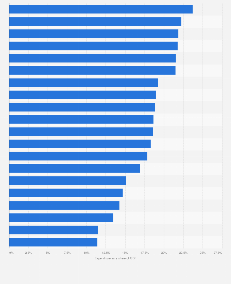 Statistic: Expenditure for pensions as a share of GDP in Italy as of 2018, by region