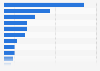 Data storage revenue estimates worldwide in calendar year 2021, by vendor (in billion U.S. dollars)