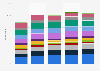 Share of agencies used for online travel services in India as of June 2023, by age group