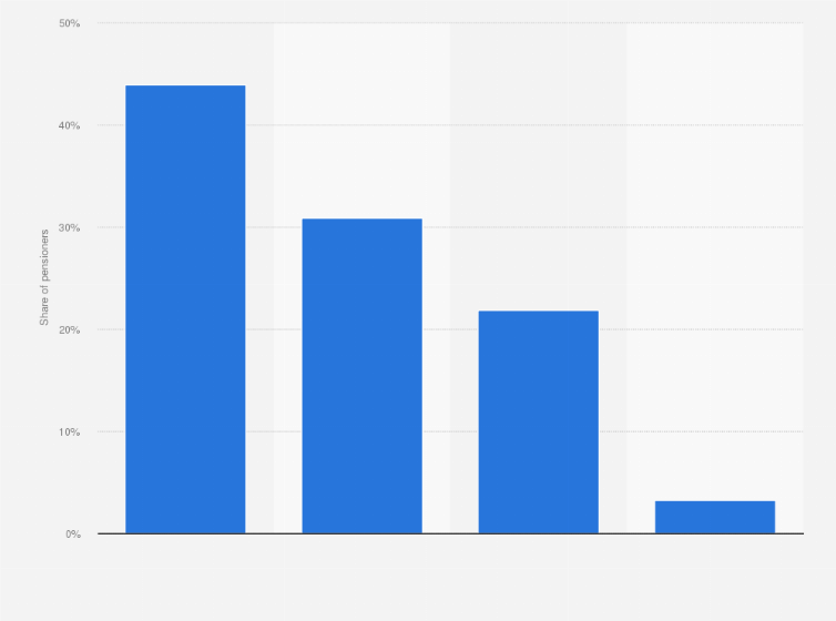 Statistic: Distribution of occupational pensioners in Italy in 2019, by profession