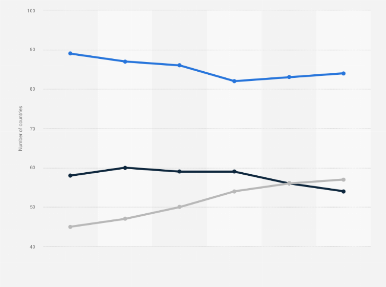 Statistic: Number of countries worldwide regarded as free countries from 2005  to 2022