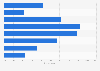 Total amount spent on in-game purchases according to MMO gamers in the United States as of February 2020