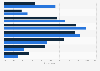 Total amount spent on in-game purchases according to MMO gamers in the United States as of February 2020, by gender