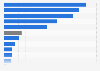 Leading crops in organic agriculture in Spain in 2022, by type (in hectares) 