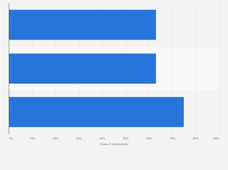Statistic: Why do you measure the impact of welfare services in your company?
