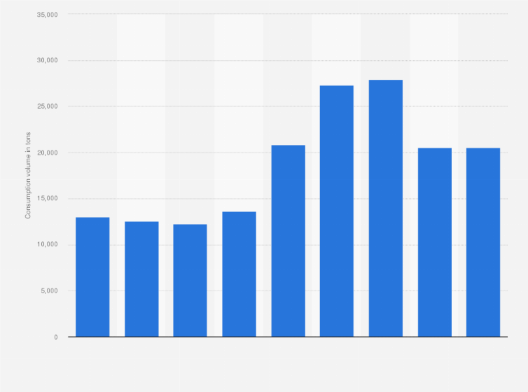 Statistic: Volume of household consumption of salmon in Germany from 2015 to 2023 (in tons)