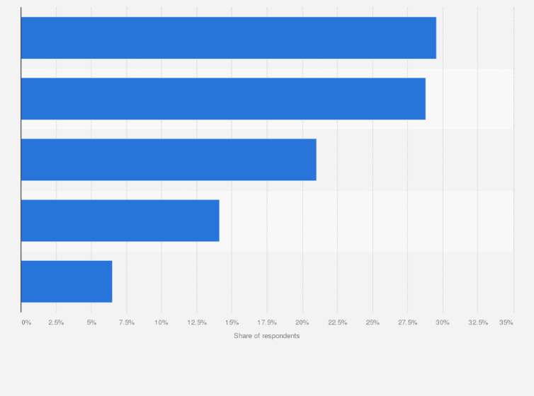 Statistic: Consumer behavior when purchasing make up online in Singapore as of April 2020