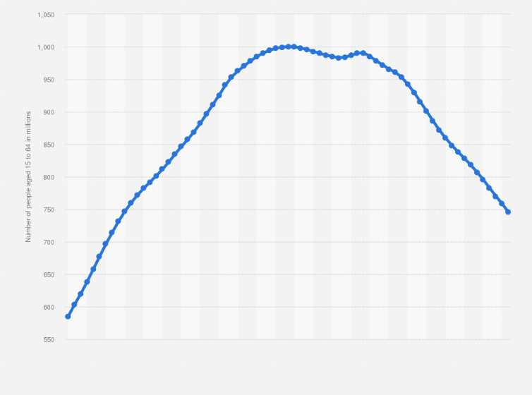 Statistic: Estimated size of the population aged 15 to 64 years in China from 1980 to 2050 (in millions)