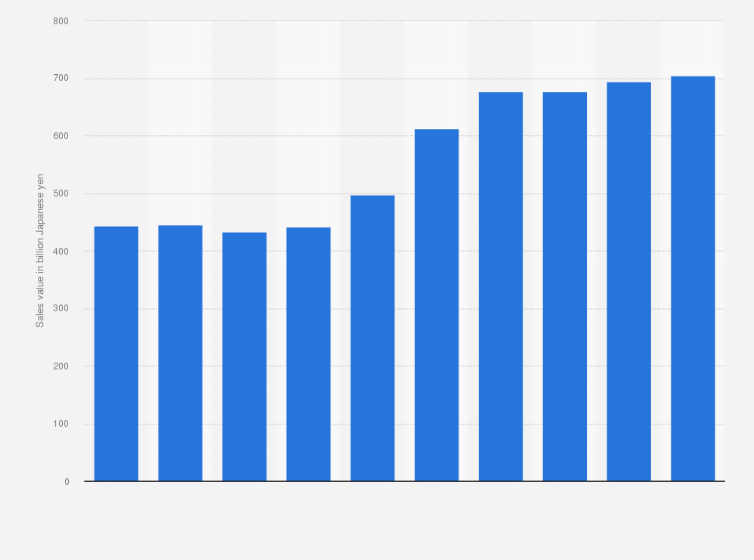 Statistic: Sales value of comics in Japan from 2015 to 2024 (in billion Japanese yen)
