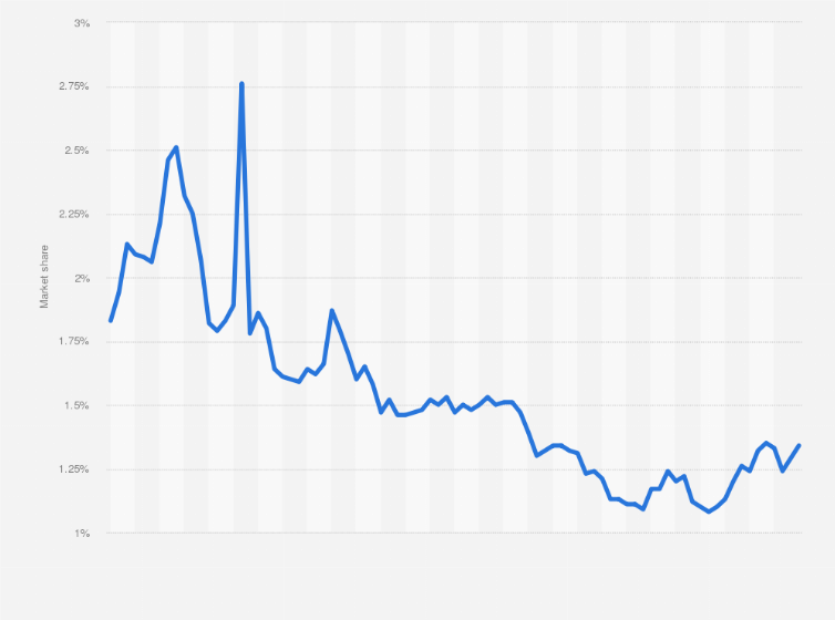 Statistic: Global search engine traffic market share of Yahoo! Search from January 2018 to January 2025