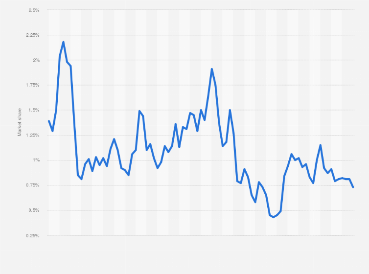 Statistic: Global search engine traffic market share of Baidu from January 2018 to January 2025