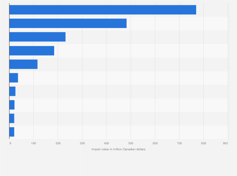 Statistic: Hong Kong's leading suppliers of milk and cream based on import value in 2019 (in million Canadian dollars)