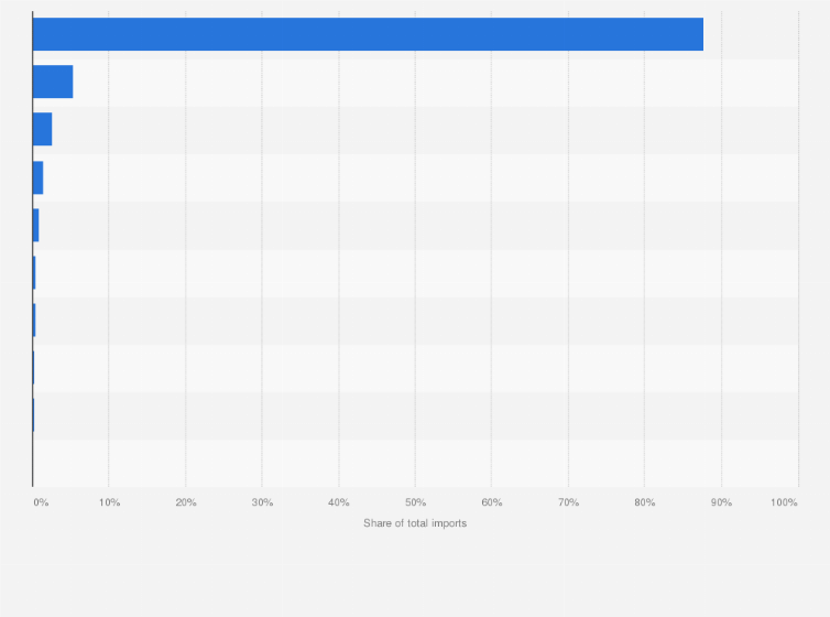 Statistic: Hong Kong's leading suppliers of fresh apricots, berries and peaches in 2019, based on import share