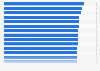 YouTube penetration in selected countries and territories as of February 2025