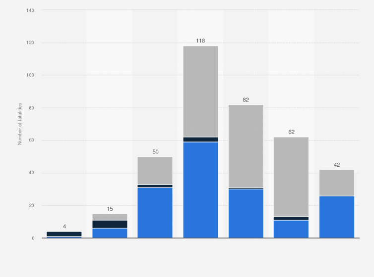 Statistic: Number of reported micromobility fatalities in the U.S. from 2017 to 2023, by age group and vehicle type
