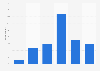 Frequency of purchase on Amazon in France in 2021