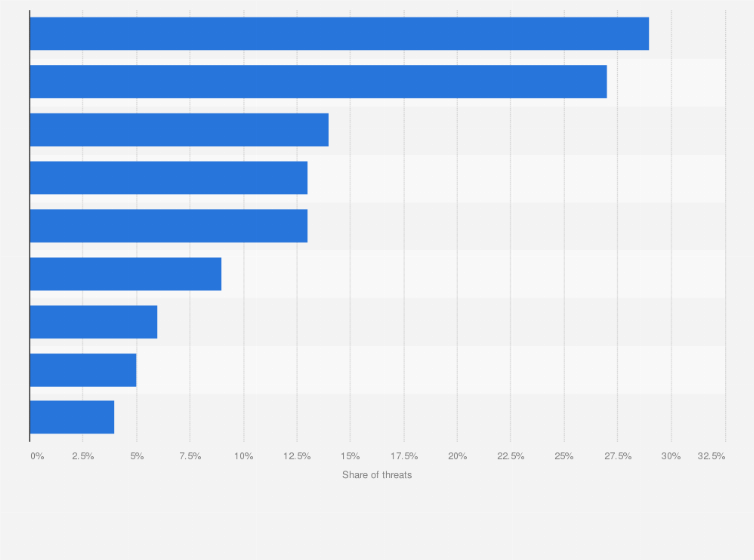 Statistic: Distribution of the main threats to tree species worldwide as of 2020, by activity 