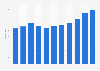 Sales revenue of baijiu in China from 2014 to 2024 (in billion yuan)