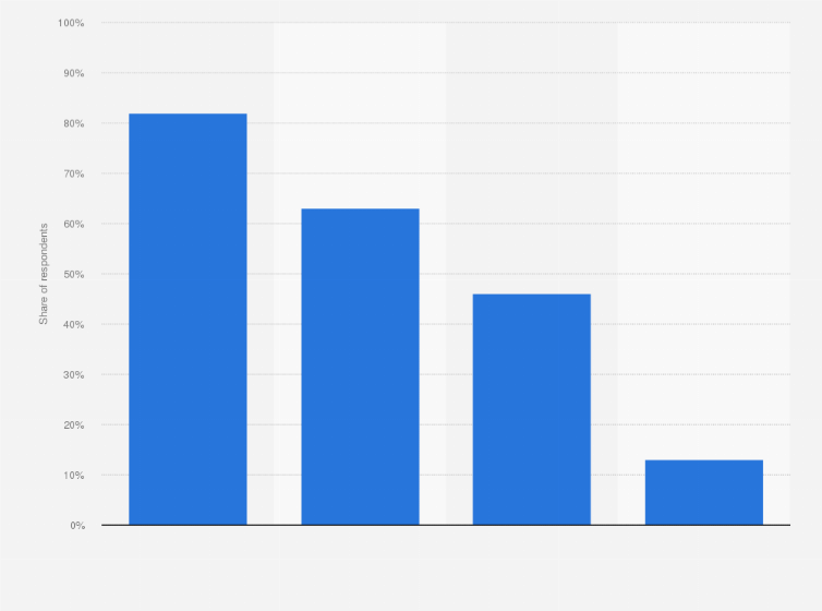Statistic: Sources of news in the Philippines in 2024, by channel