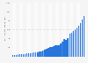 General government revenue in Tunisia from 1990 to 2030 (in million U.S. dollars)