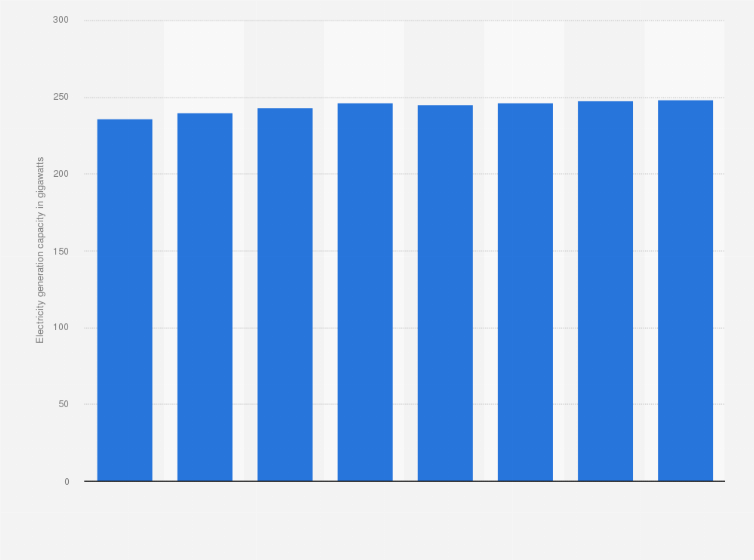 Statistic: Total installed capacity of electricity generation in Russia from 2017 to 2024 (in gigawatts)