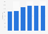 Number of BJ's Wholesale Club employees in the United States in fiscal year 2018 to 2023
