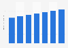Sales value of the information technology (IT) related business process outsourcing (BPO) market in Japan from fiscal year 2022 to 2023 with a forecast until 2028 (in trillion Japanese yen)