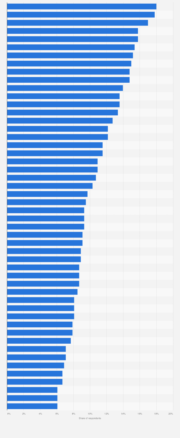 Statistic: Most trusted makeup brands in Singapore as of February 2024