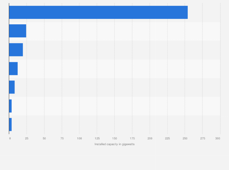 Statistic: Total installed capacity of electricity generation in the Commonwealth of Independent States (CIS) as of January 1, 2024, by selected country (in gigawatts)