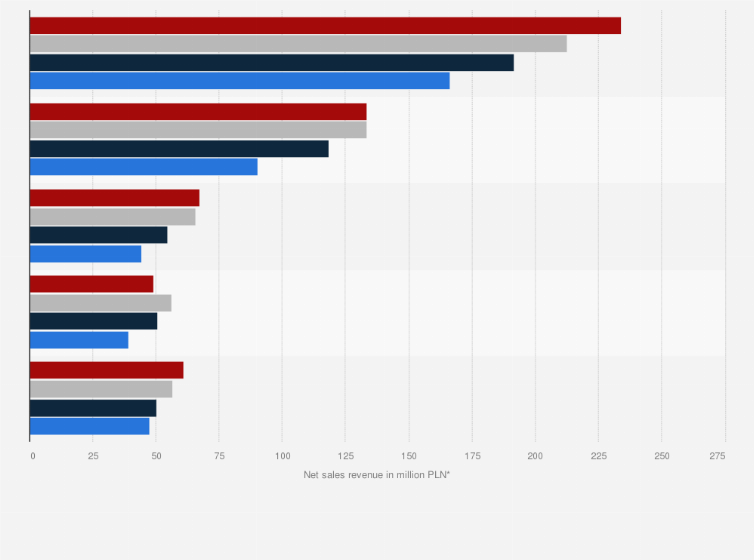 Statistic: Net sales revenue of Ambra S.A. from 1st half 2020 to 1st half 2023, by type of beverage (in million zloty)
