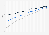 Global youth literacy rate (aged 15 to 24 years) from 1975 to 2023, by gender