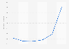 Selling price of sugar in China from 2018 to 2023 (in yuan per metric ton)