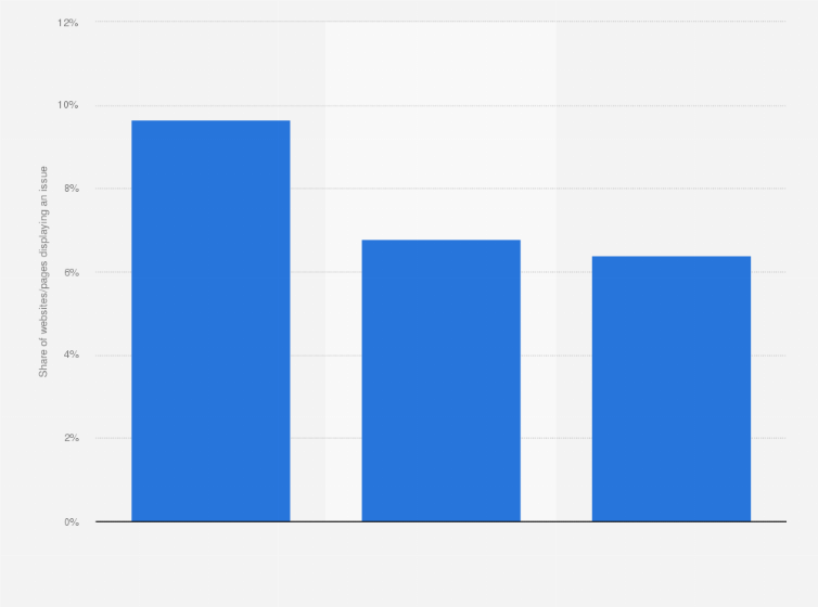 Statistic: Most common security compromising HTTPS errors in e-commerce websites in France in 2018