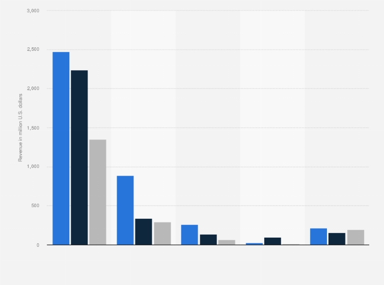 Statistic: Equinix revenue worldwide in 2024, by region and service line (in million U.S. dollars)