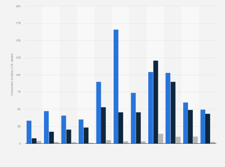 Statistic: Value of investment in fintech worldwide from 2014 to 2024, by investment type (in billion U.S. dollars)