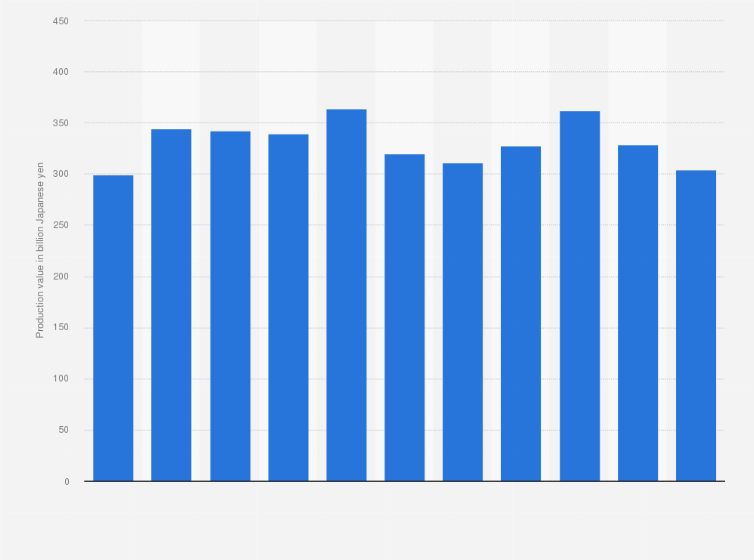 Statistic: Production value of industrial vehicles in Japan from 2010 to 2020 (in billion Japanese yen)