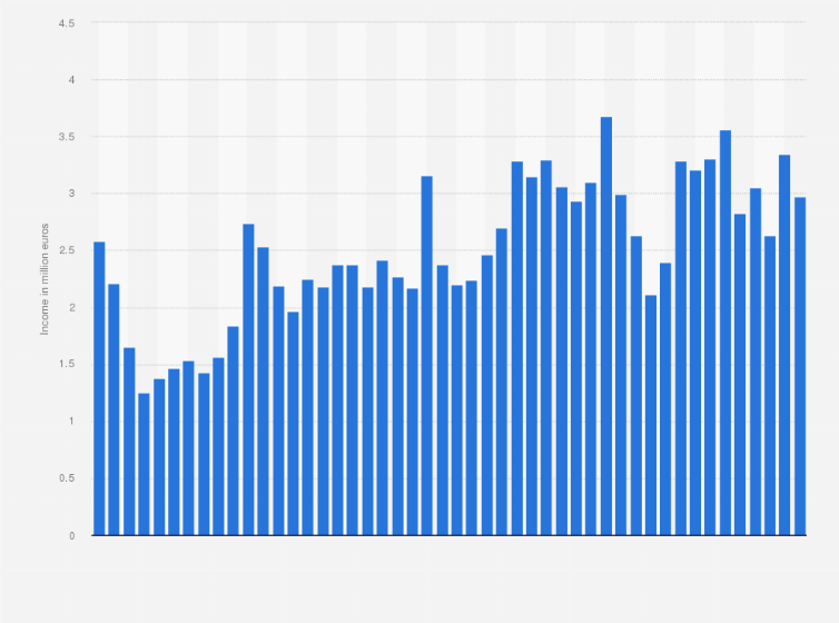 Statistic: Ecosia: total monthly income from February 2020 to January 2024 (in million euros) 