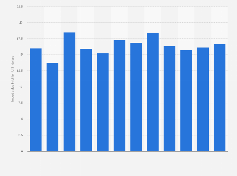 Statistic: Monthly non oil and gas import values in Indonesia in 2022 (in billion U.S. dollars)