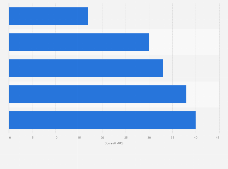 Statistic: Corruption perception index score in North Africa as of 2022, by country