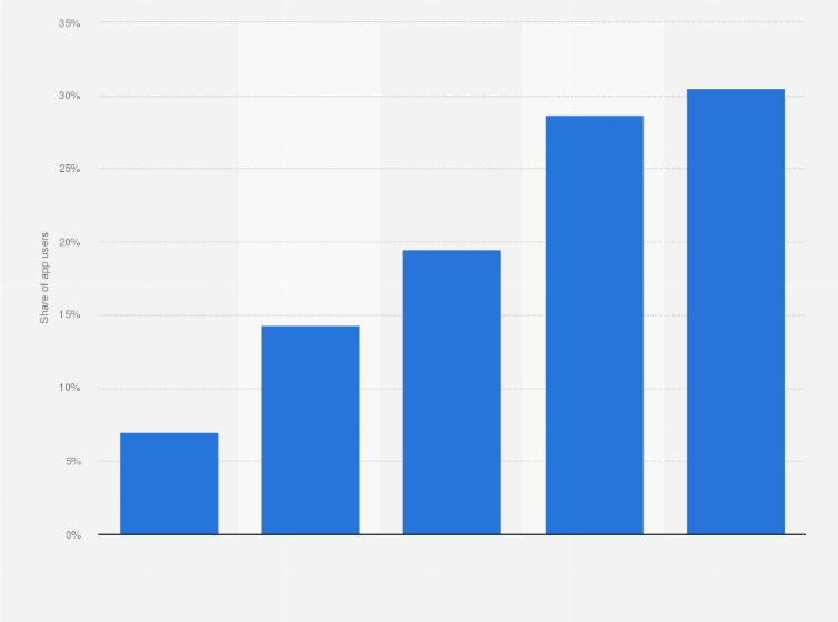Statistic: Distribution of Coupang Android application users in South Korea as of June 2021, by age