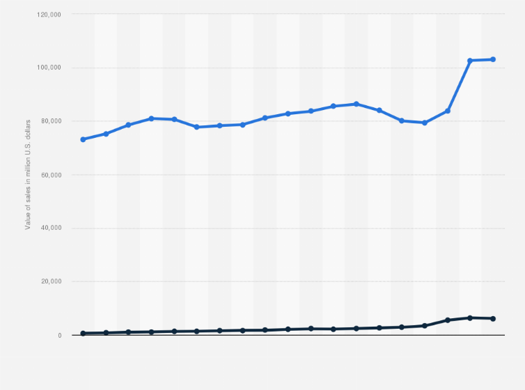 Statistic: Total and e-commerce sales of sporting goods, hobby, musical instrument, and book stores in the United States from 2004 to 2022 (in million U.S. dollars)