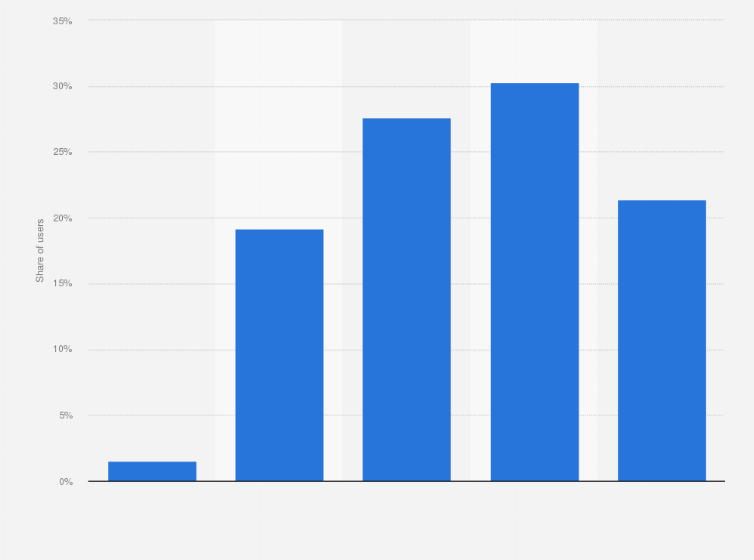 Statistic: Share of users of leading South Korean cryptocurrency exchanges (Bithumb and Upbit) in January 2021, by age