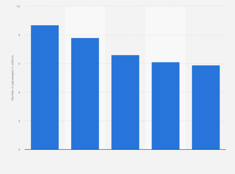 Statistic: Number of rail passengers in Cuba from 2015 to 2019 (in millions)